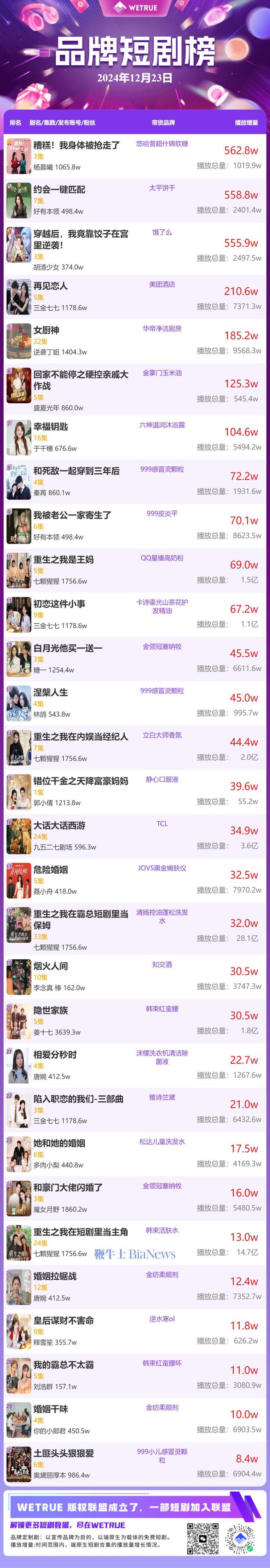 《糟糕！我身体被抢走了》第一K8凯发23日品牌短剧榜：